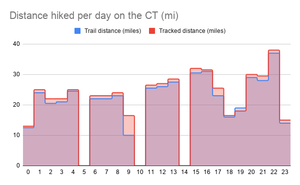 Distance hiked per day on the CT