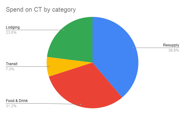 Spend on the CT broken out by categories