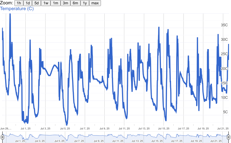 Temperature graph on the CT