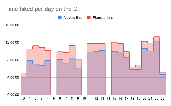 Time hiked per day on the CT