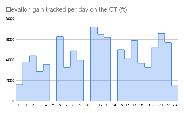 Elevation gain tracked per day on the CT